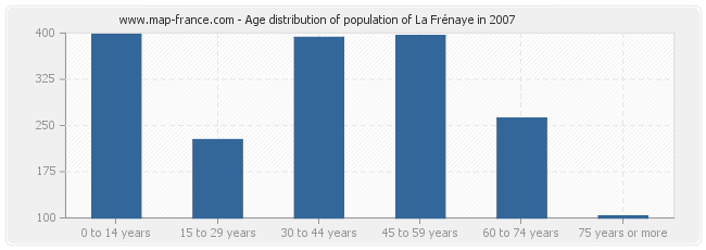 Age distribution of population of La Frénaye in 2007